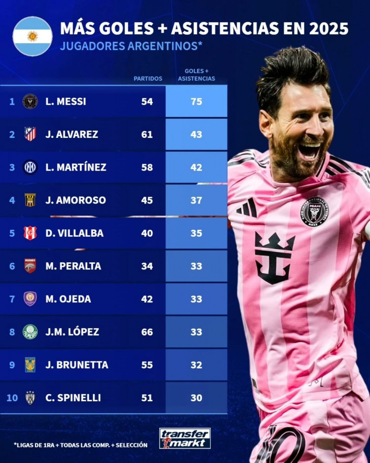 华体会登录-梅西依旧是阿根廷最佳球员！他去年造进球队内独一档！