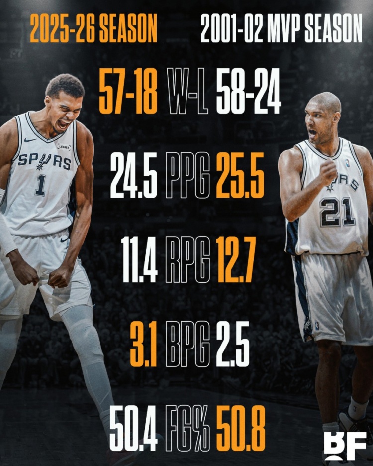 华体会网站-邓肯首夺MVP场均25.5分12.7板2.5帽 文班本赛季24.5分11.4板3.1帽